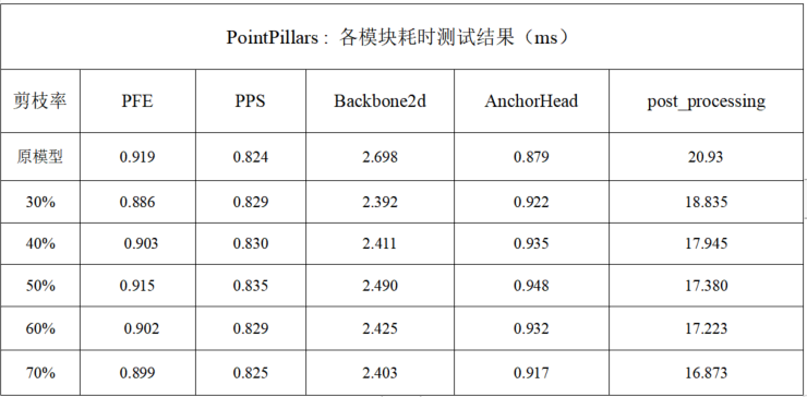 深度学习模型剪枝： Pcdet-PointPillars 剪枝流程及结果