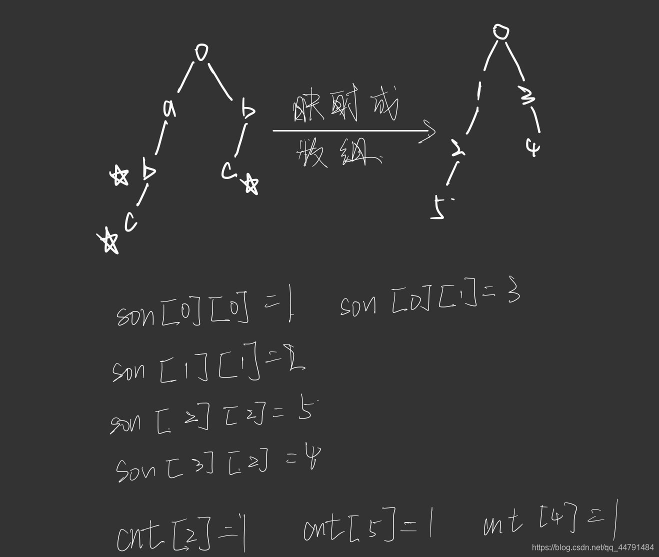 算法竞赛进阶指南---0x16 （Trie） 前缀统计