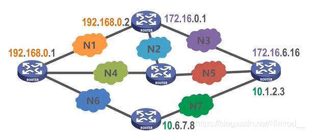 TCP/IP寻址