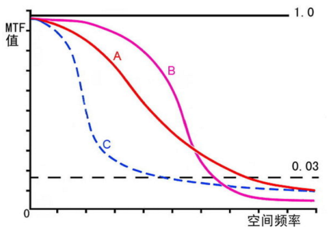 镜头MTF传递函数解读