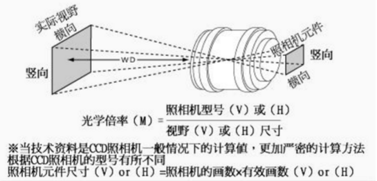 工业定焦镜头的选型公式