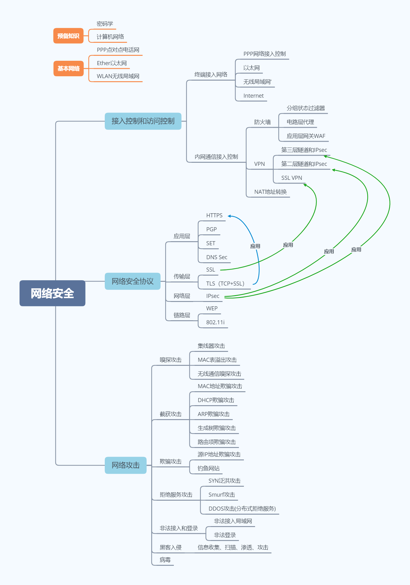 计算机网络,密码学二,思维导图本书分为三个板块:网络攻击,网络安全