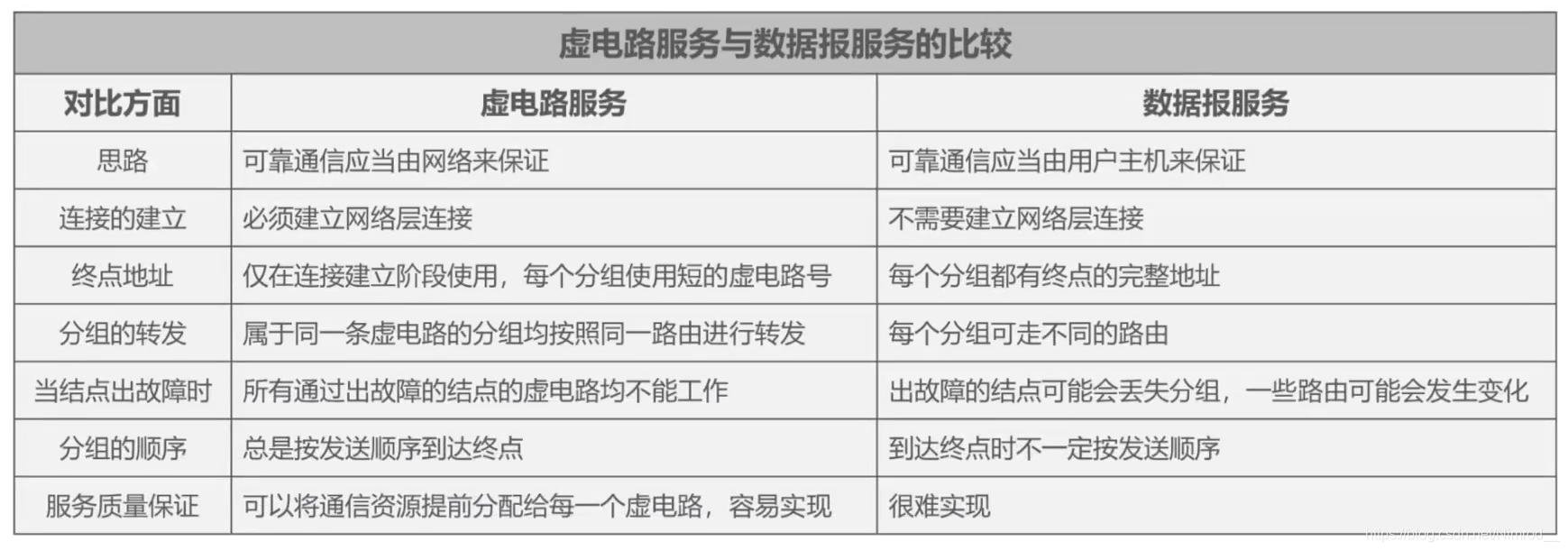 数据包虚电路对比对比