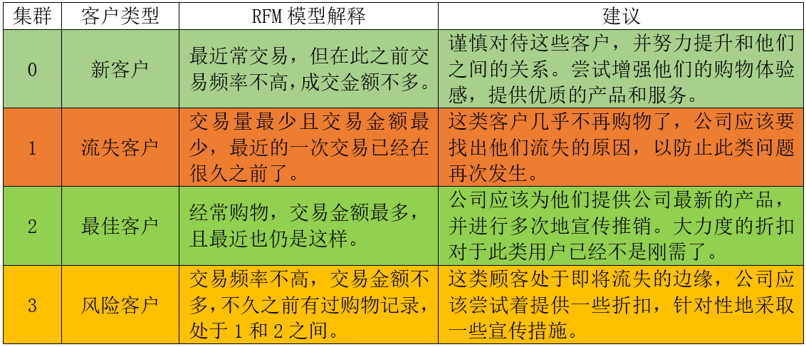 【数据分析】基于RFM模型的线上零售中的客户细分（二）：RFM模型实战