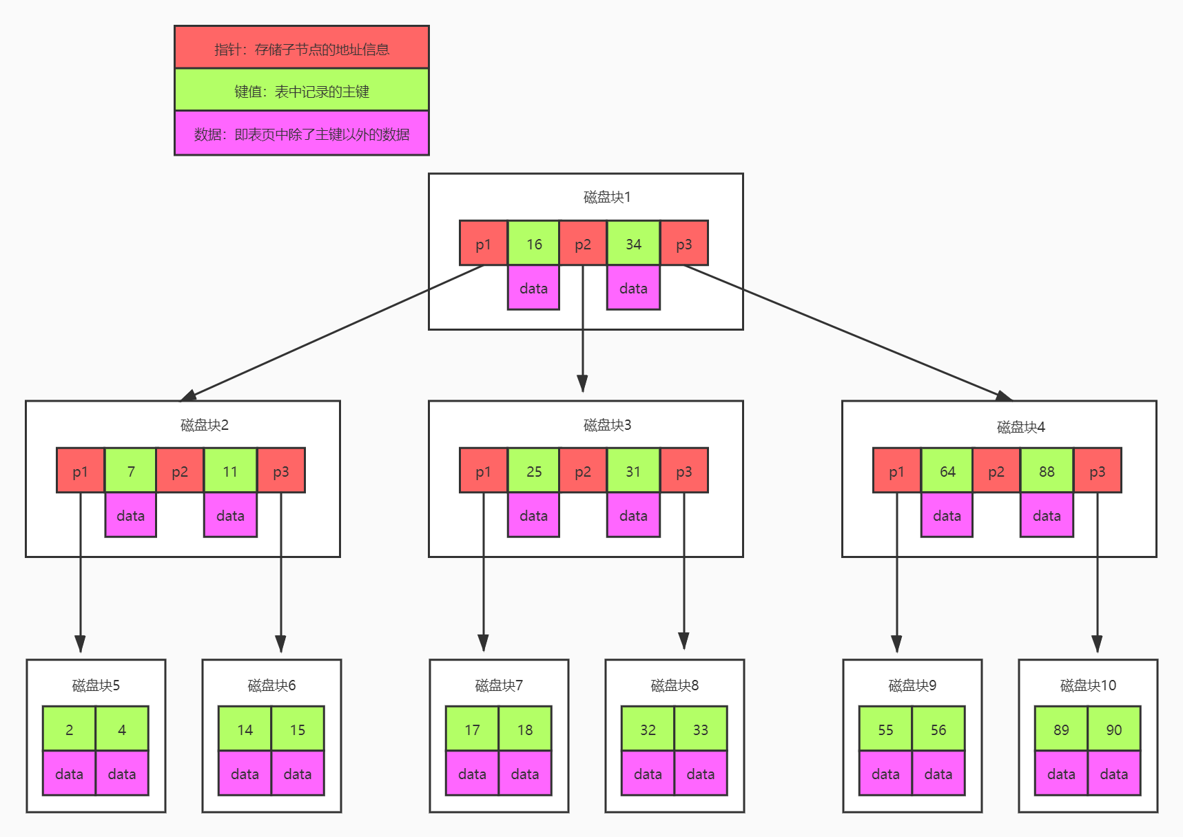 在MySQL中BTree存储结构