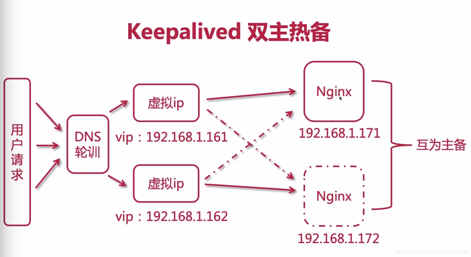 电商项目记录高可用集群(3)之nginx-keepalived