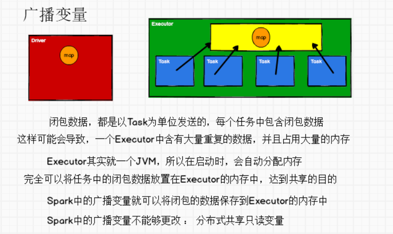 Spark学习笔记（详解，附代码实列和图解）----------累加器和广播变量