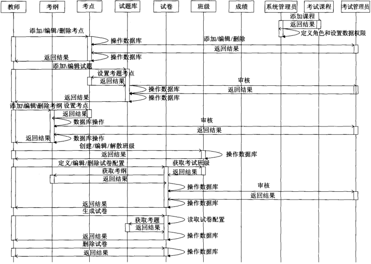 考试管理系统【软件工程实践课设报告】