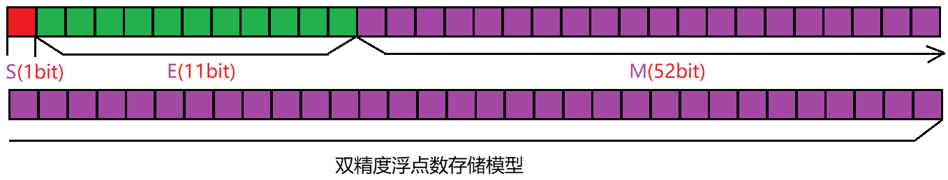 整型和浮点型在内存中的存储_float32格式在内存中是以补码-CSDN博客