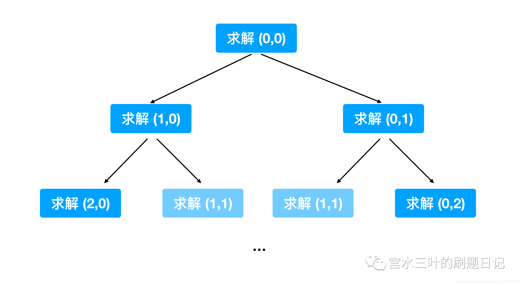 递归过程