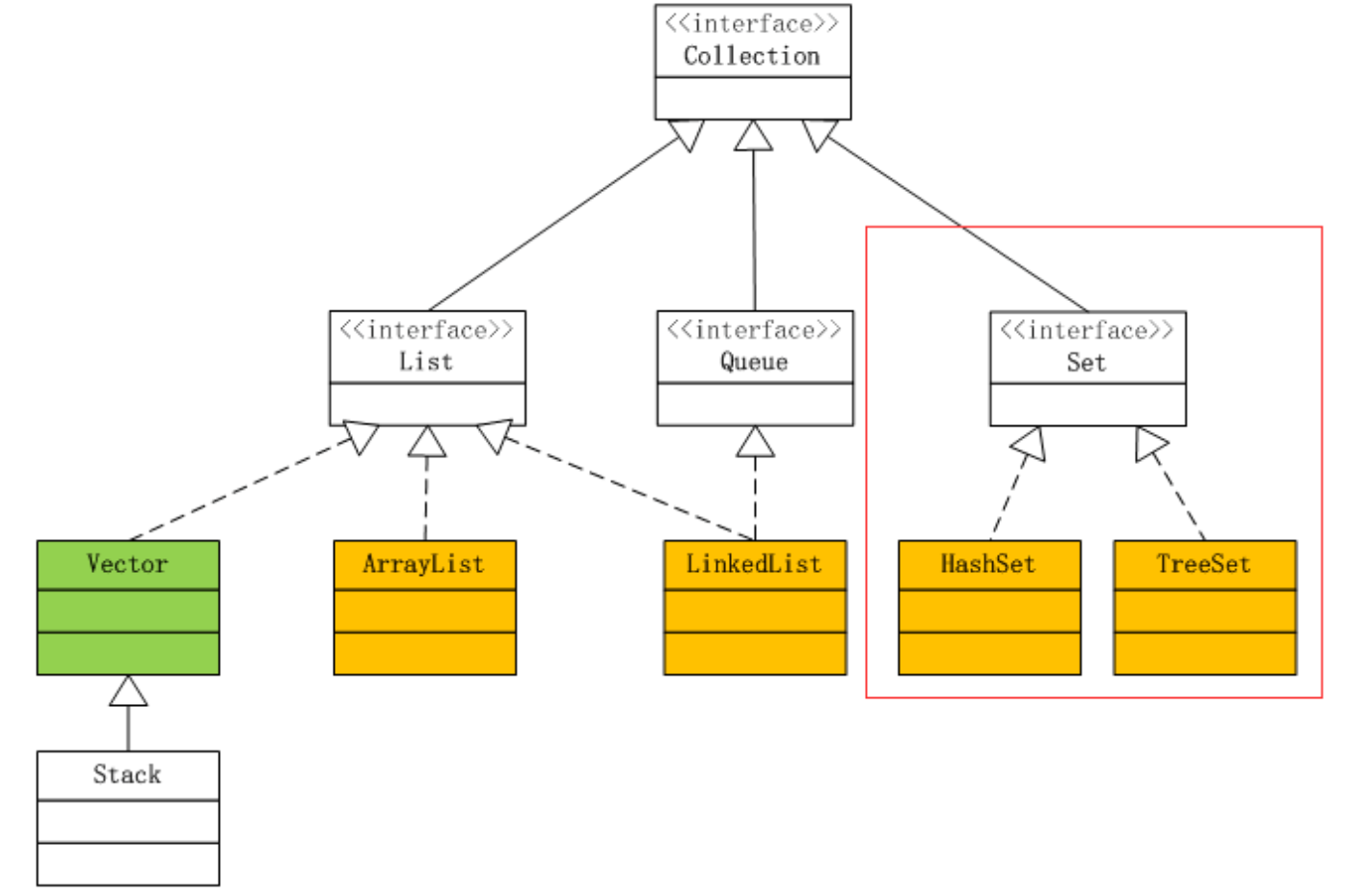 Java数据结构HashSet_java set a = sets.newhashset() 是那个命名空间CSDN博客