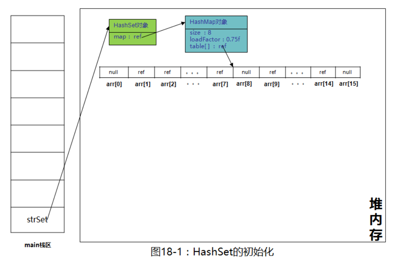 Java数据结构HashSet_java set a = sets.newhashset() 是那个命名空间CSDN博客