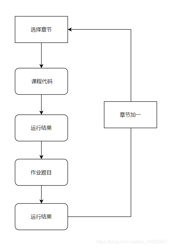 随笔大致的描述流程