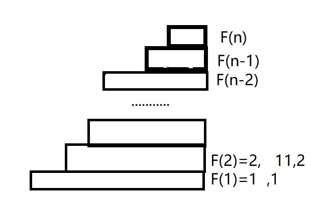 青蛙跳臺階問題遞歸練習