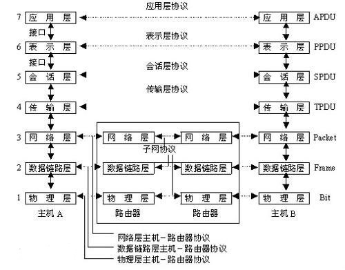 五层协议网络体系结构的要点及主要任务