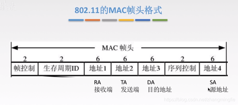 802.11的MAC帧头格式