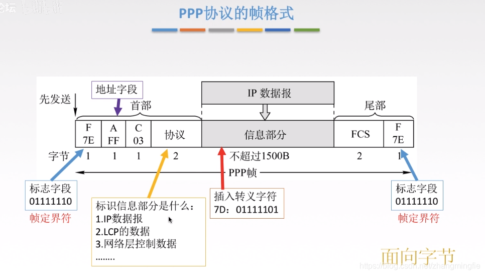 PPP协议的帧格式