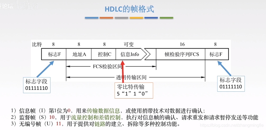 HDLC的帧格式
