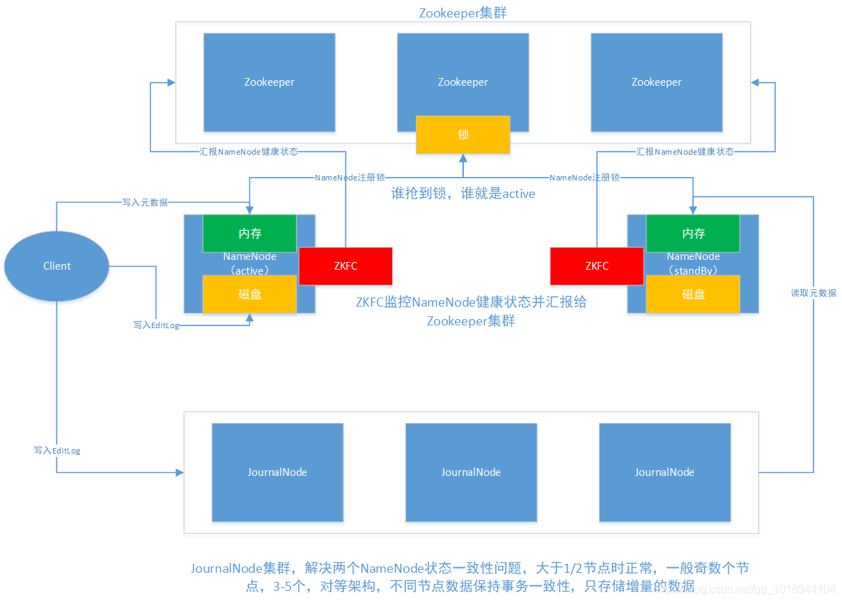 HDFS单点故障的HA架构