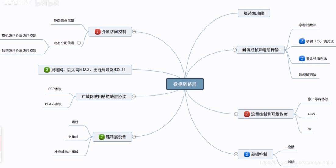 本章总结思维导图