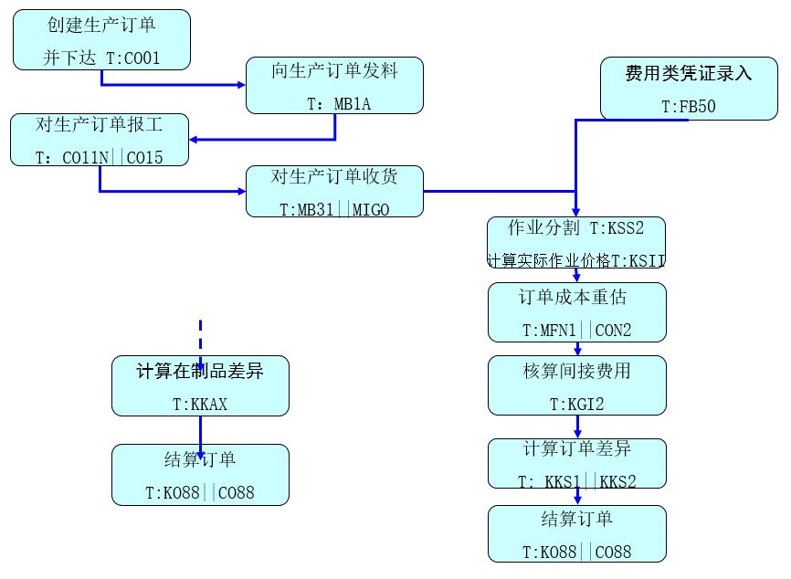 【概念信息】COPC概览_sap copc-CSDN博客
