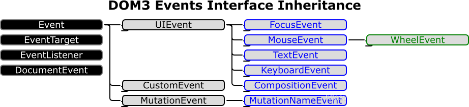 JavaScript中的事件Event / CustomEvent / EventListener / EventTarget的相关概念。