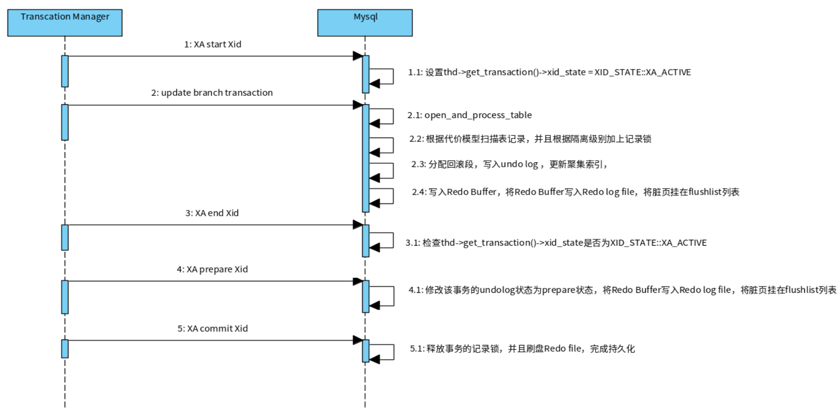 分布式事务实战---XA两阶段提交(2PC)方案详解_xa二阶段提交是什么-CSDN博客