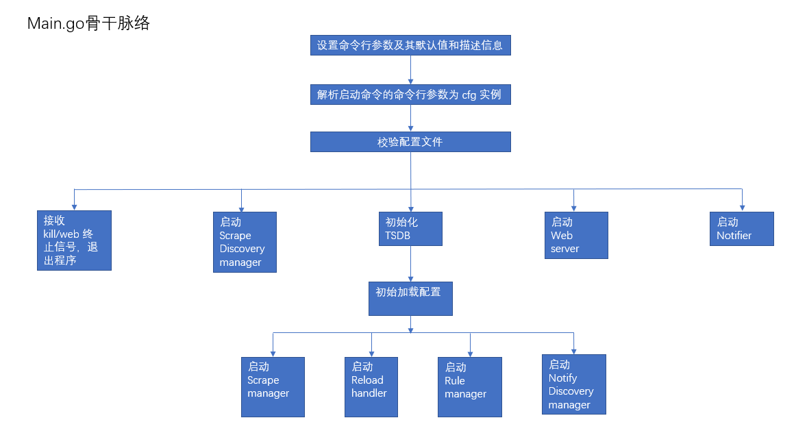 Prometheus源码学习(3) main程序启动