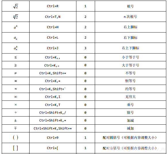 详解MathType的基本快捷键_mathtype中max数怎么打-CSDN博客