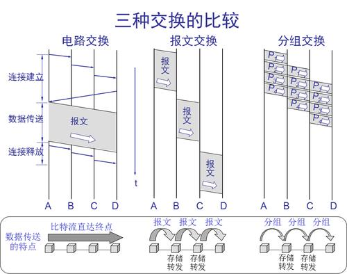 互联网的核心部分(电路交换,分组交换)