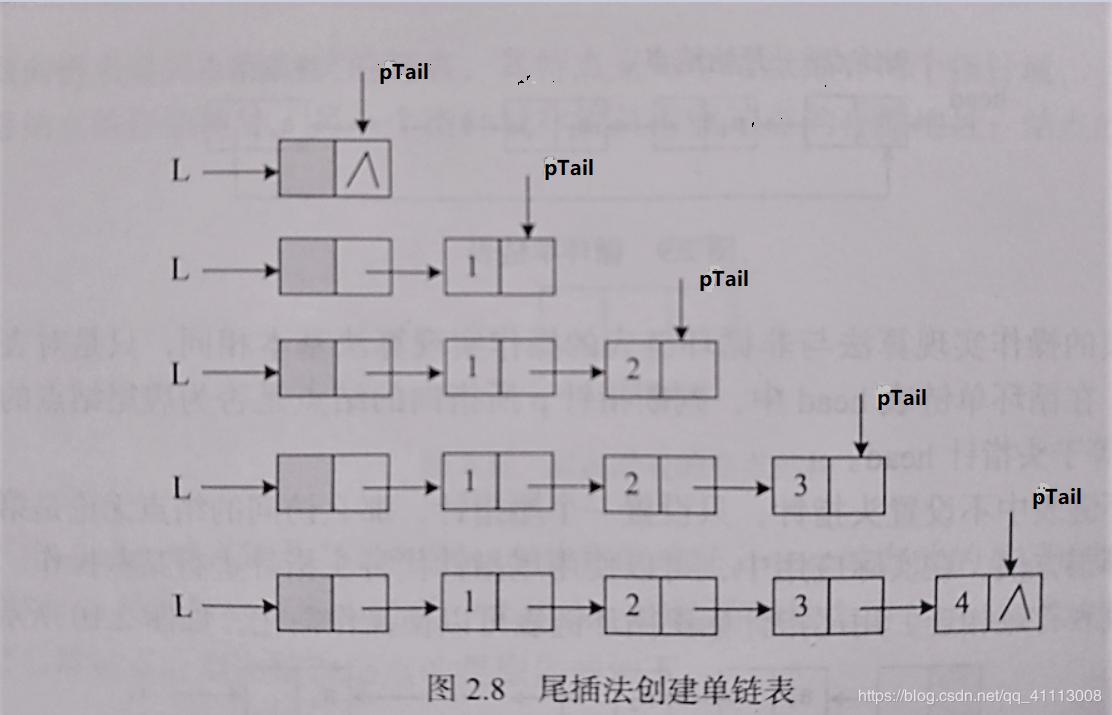 链表的尾插法(郝斌老师数据结构链表代码分析)