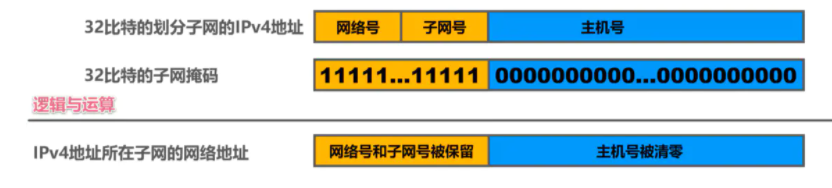 子网掩码使用例子