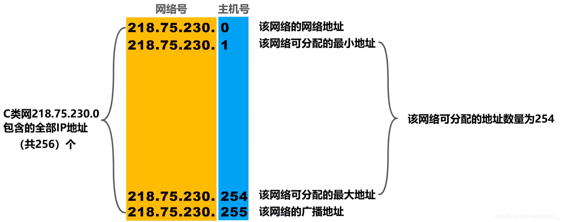 未分配的地址数