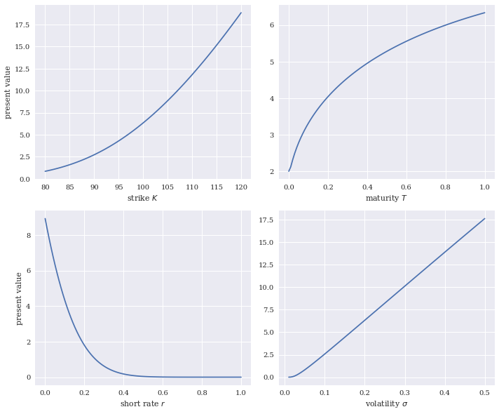 布莱克—斯科尔斯—默顿（BSM)模型