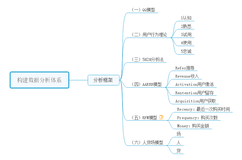 互联网时代 数据分析时代，一张思维导图带你学习数据分析的思路 互联网发展的脉络思维导图-csdn博客