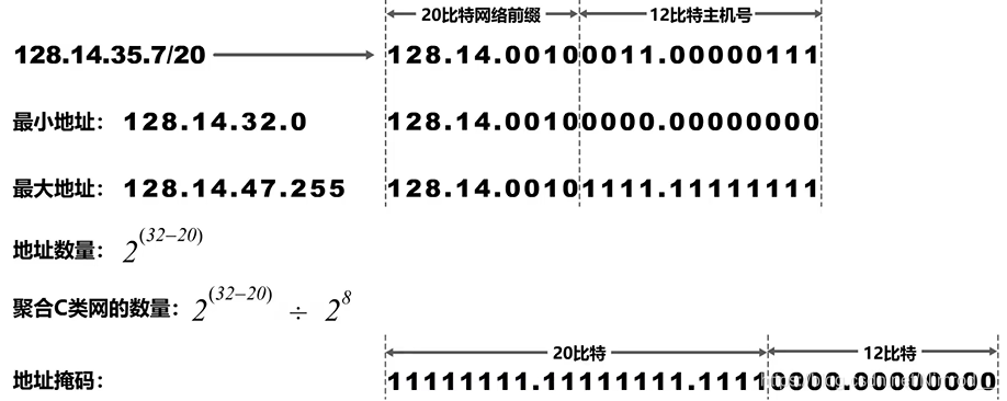 CIDR例题解析