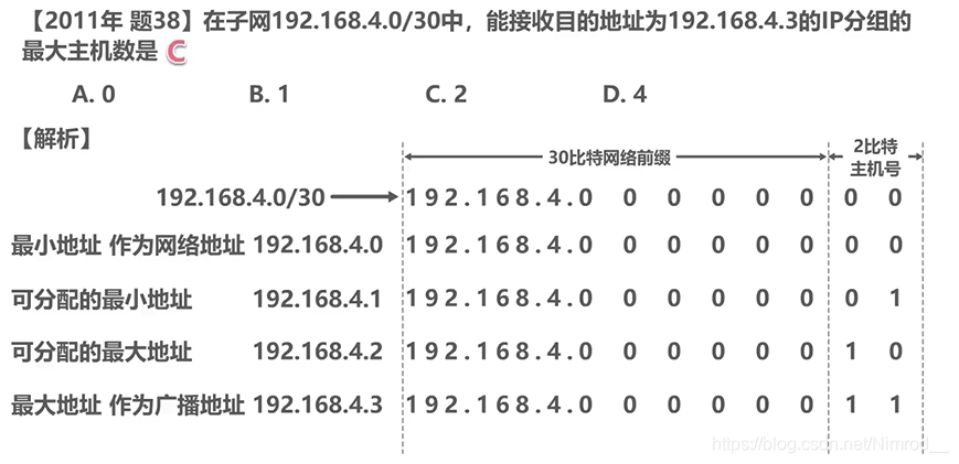 CIDR考研真题1