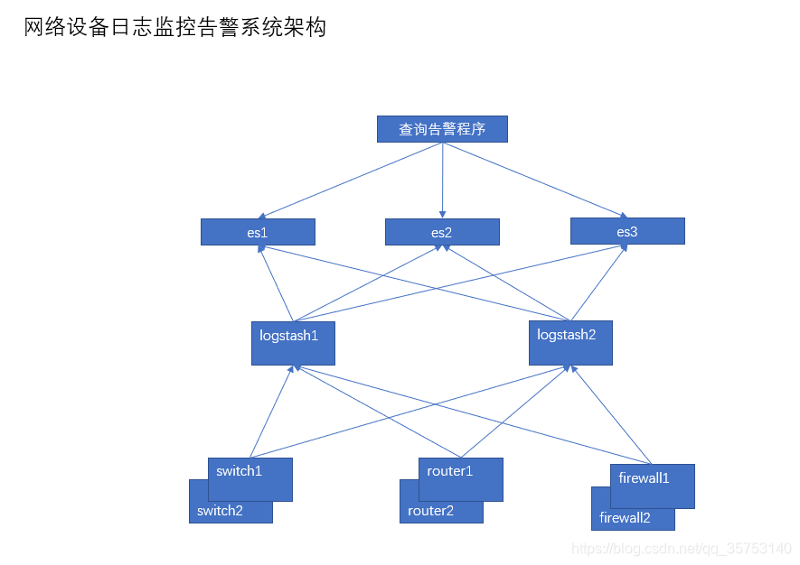 网络设备日志监控告警部署方案