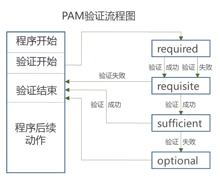 linux-系统安全及应用 | 账户安全 | PAM认证模块 | 开关机安全控制_关闭pam-CSDN博客