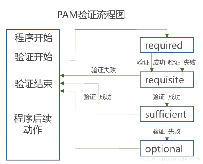 linux-系统安全及应用 | 账户安全 | PAM认证模块 | 开关机安全控制_关闭pam-CSDN博客