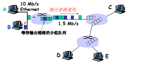 统计多路复用