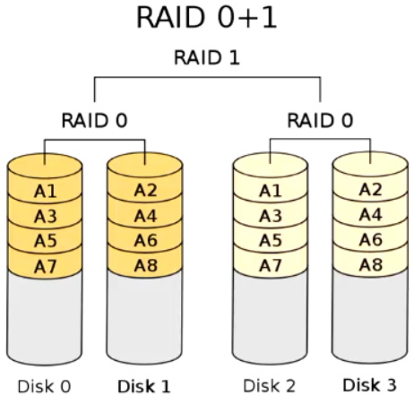 RAID阵列概述及阵列创建步骤