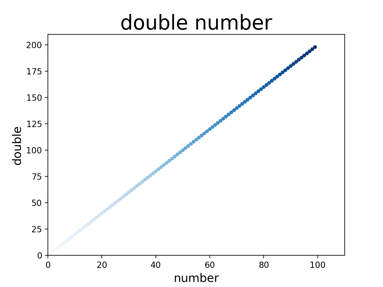 python绘图之散点图
