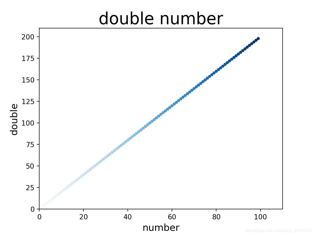 python绘图之散点图