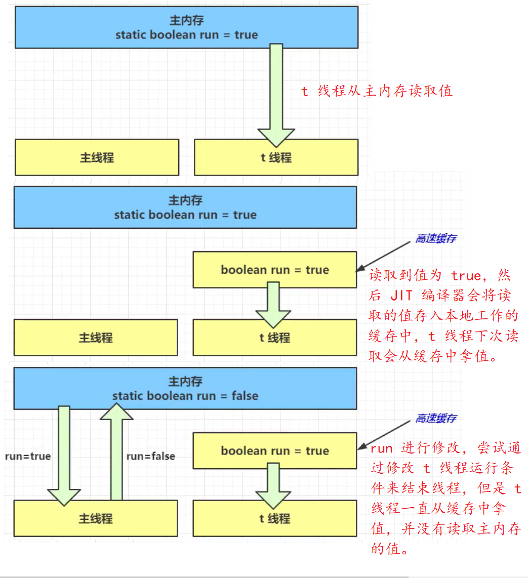 Java 并发编程中篇 -（JMM、CAS 原理、Volatile 原理）_枚举单例是如何限制实例个数的-CSDN博客