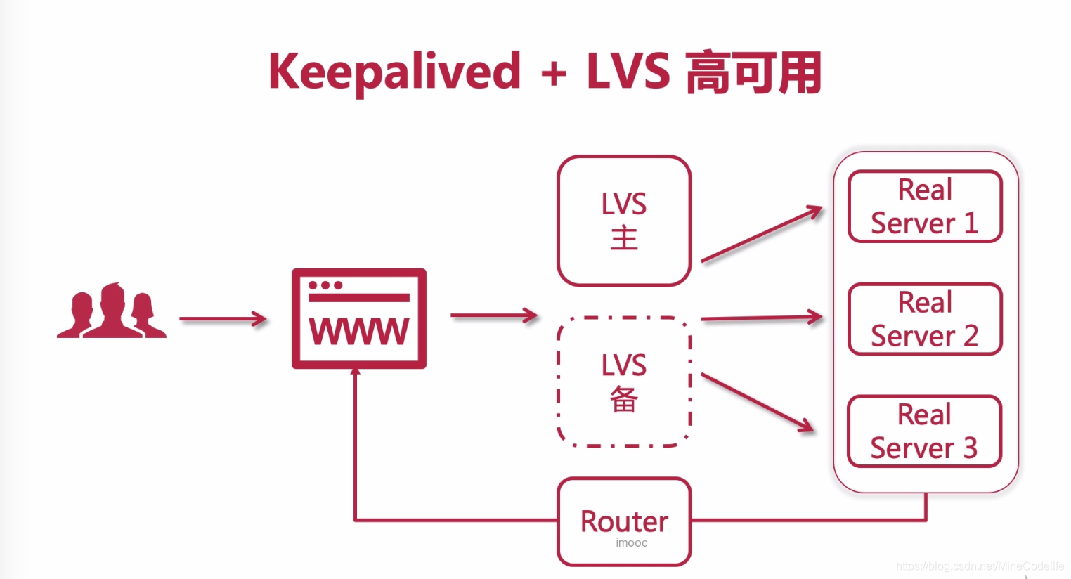 电商项目记录高可用集群(4)之LVS负载均衡