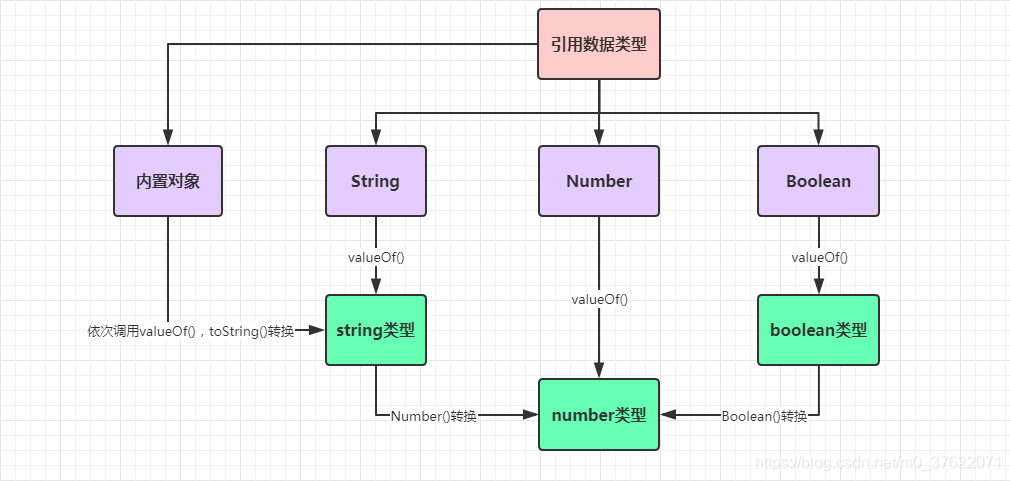 JS隐式转换规则流程图