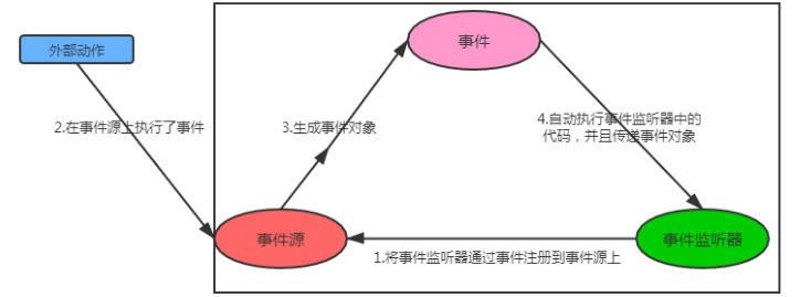 [外链图片转存失败,源站可能有防盗链机制,建议将图片保存下来直接上传(img-BToAwrNi-1612247458974)(./images/事件处理机制.png)]