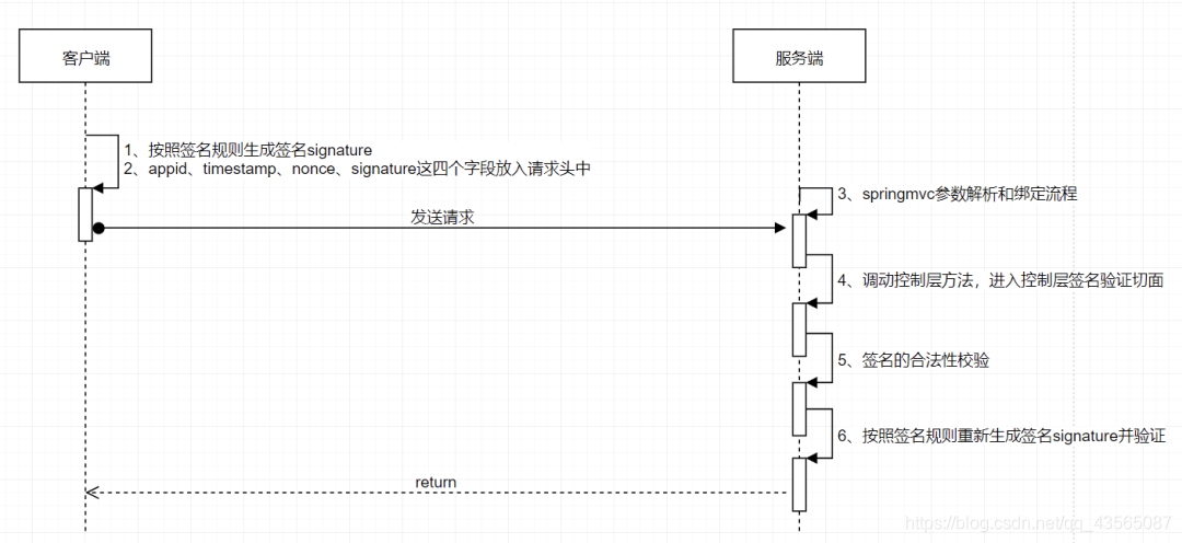 接口签名流程