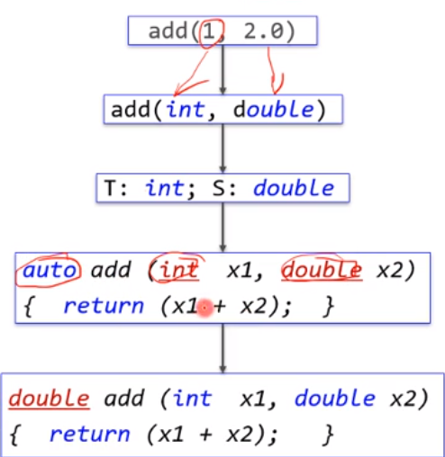 【C++基础】模板基础与函数模板